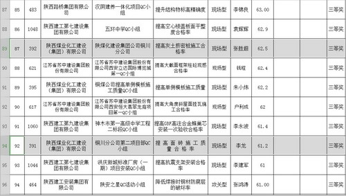 陕煤建设铜川分公司QC小组成果再获佳绩