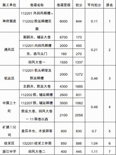 陕煤建设掘进公司：小保当项目部再夺小保当矿质量安全标准化头名
