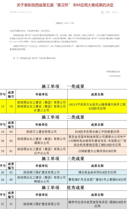 陕煤建设在陕西省第五届“秦汉杯”BIM应用大赛上再创佳绩