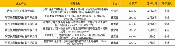 陕煤建设洗选煤运营公司：市场承揽再结硕果