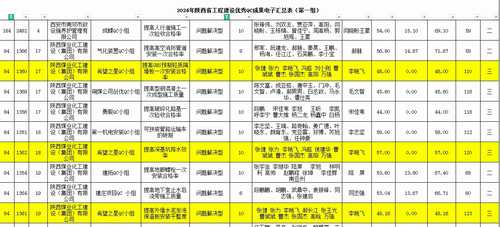 陕煤建设榆林公司：科技创新显实效 QC成果再创佳绩