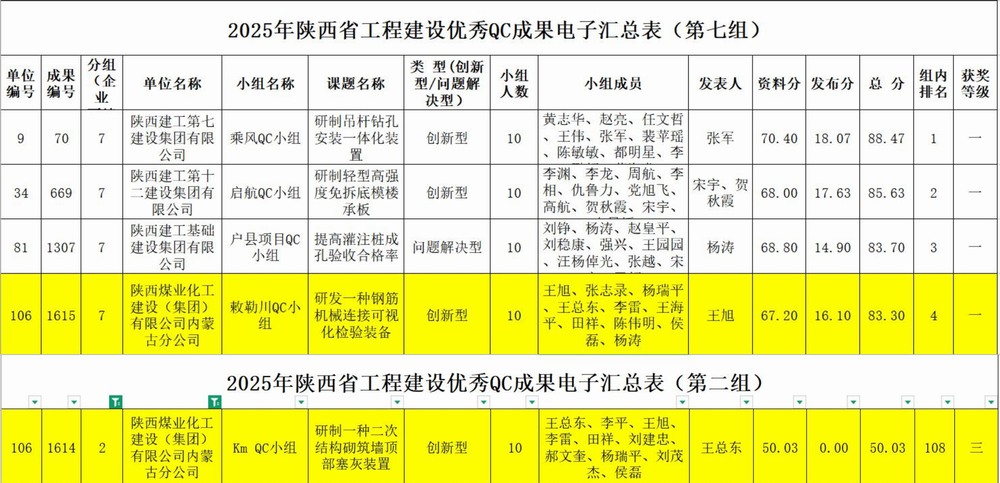 陕煤建设内蒙古分公司：QC成果新突破，质量管理显成绩
