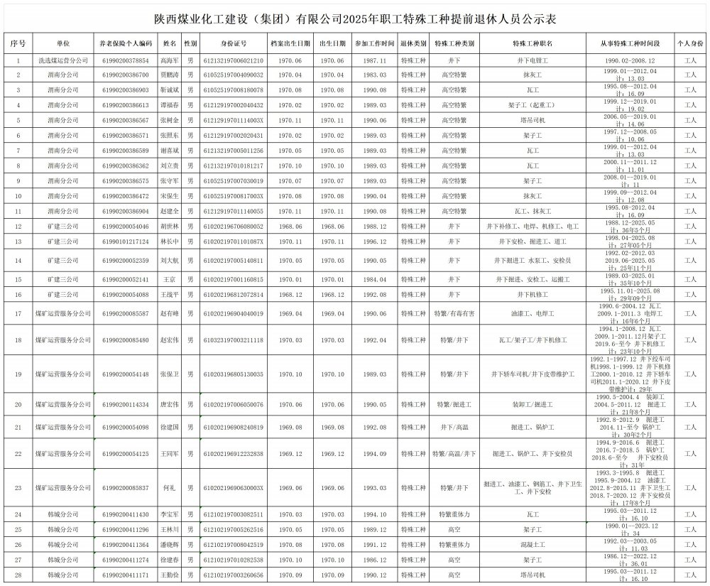 关于华体会体育平台官方网站_华体会(中国)
2025年特殊工种提前退休人员的公示