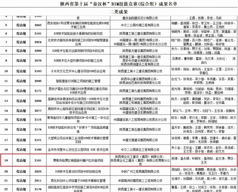 陕煤建设渭南分公司第八项目部：激活创新动能 获“BIM”与“五小”双项殊荣